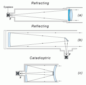 telescope mechanics