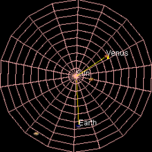 Orbit of venus Image credit: By Lookang many thanks to author of original simulation = Todd K. Timberlake author of Easy Java Simulation = Francisco Esquembre (Own work) [CC BY-SA 3.0 (http://creativecommons.org/licenses/by-sa/3.0)], via Wikimedia Commons